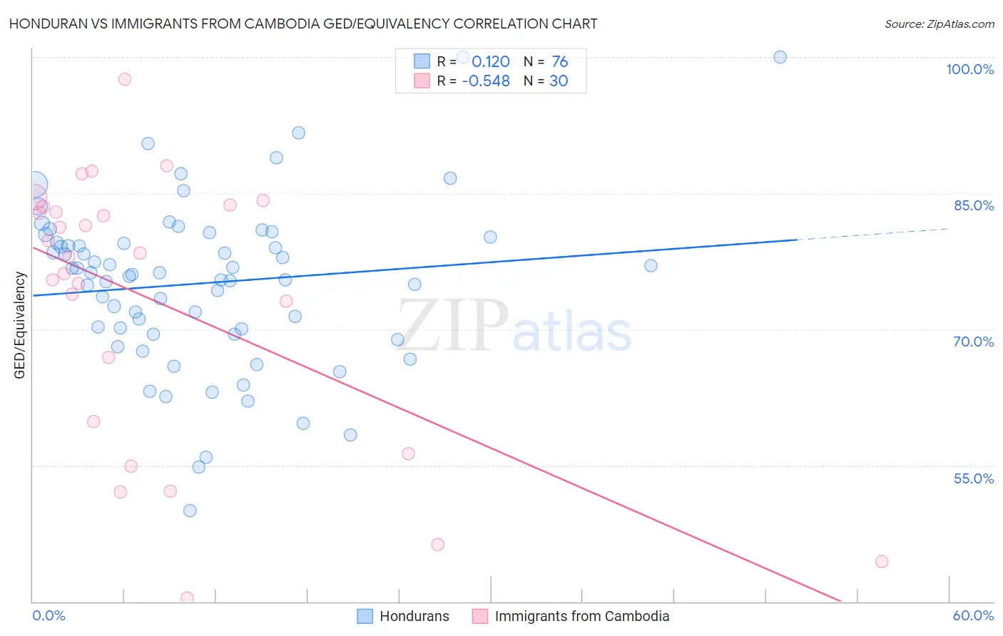 Honduran vs Immigrants from Cambodia GED/Equivalency
