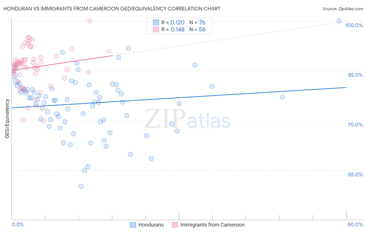 Honduran vs Immigrants from Cameroon GED/Equivalency