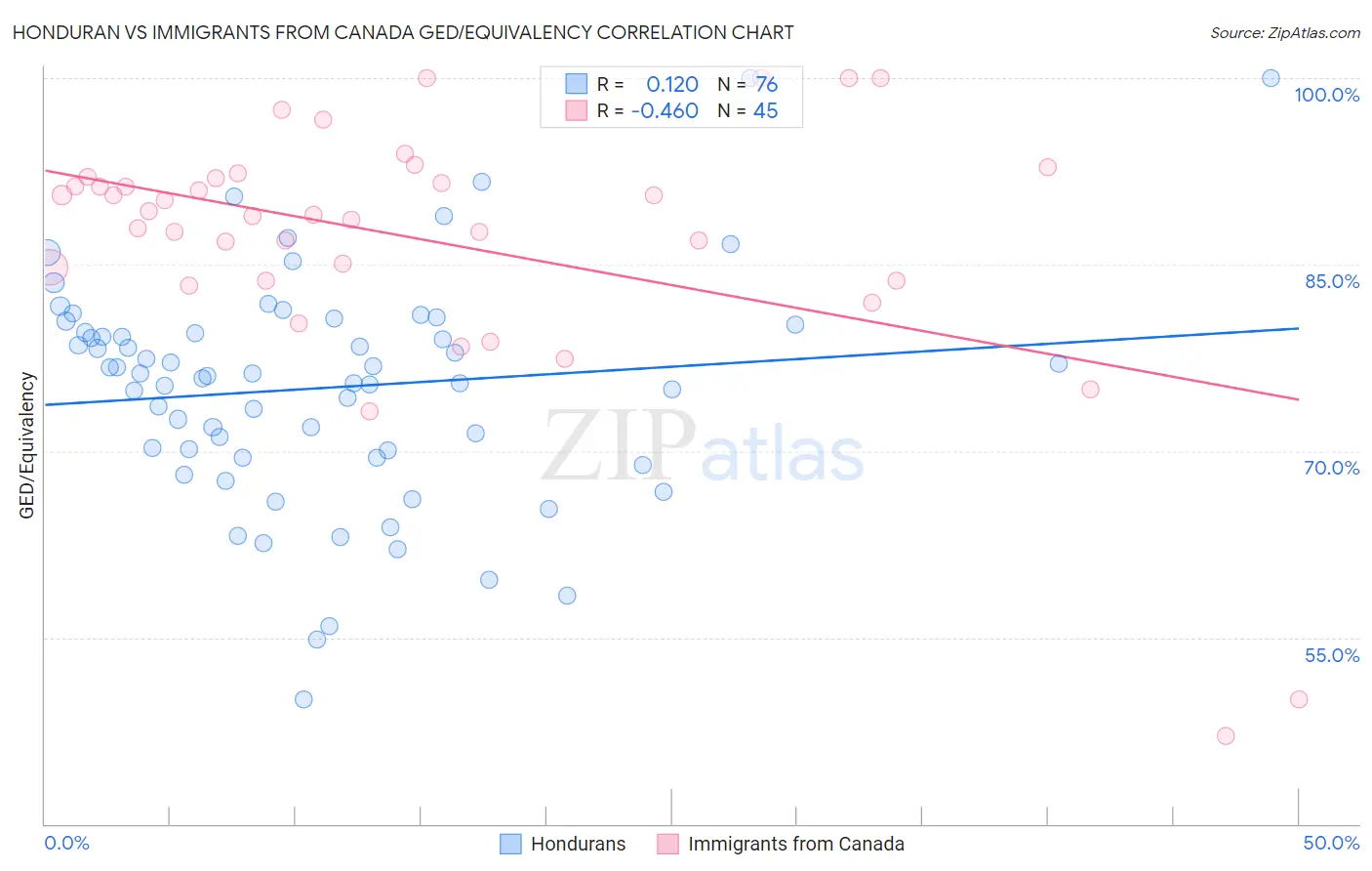 Honduran vs Immigrants from Canada GED/Equivalency
