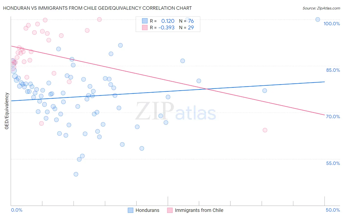 Honduran vs Immigrants from Chile GED/Equivalency