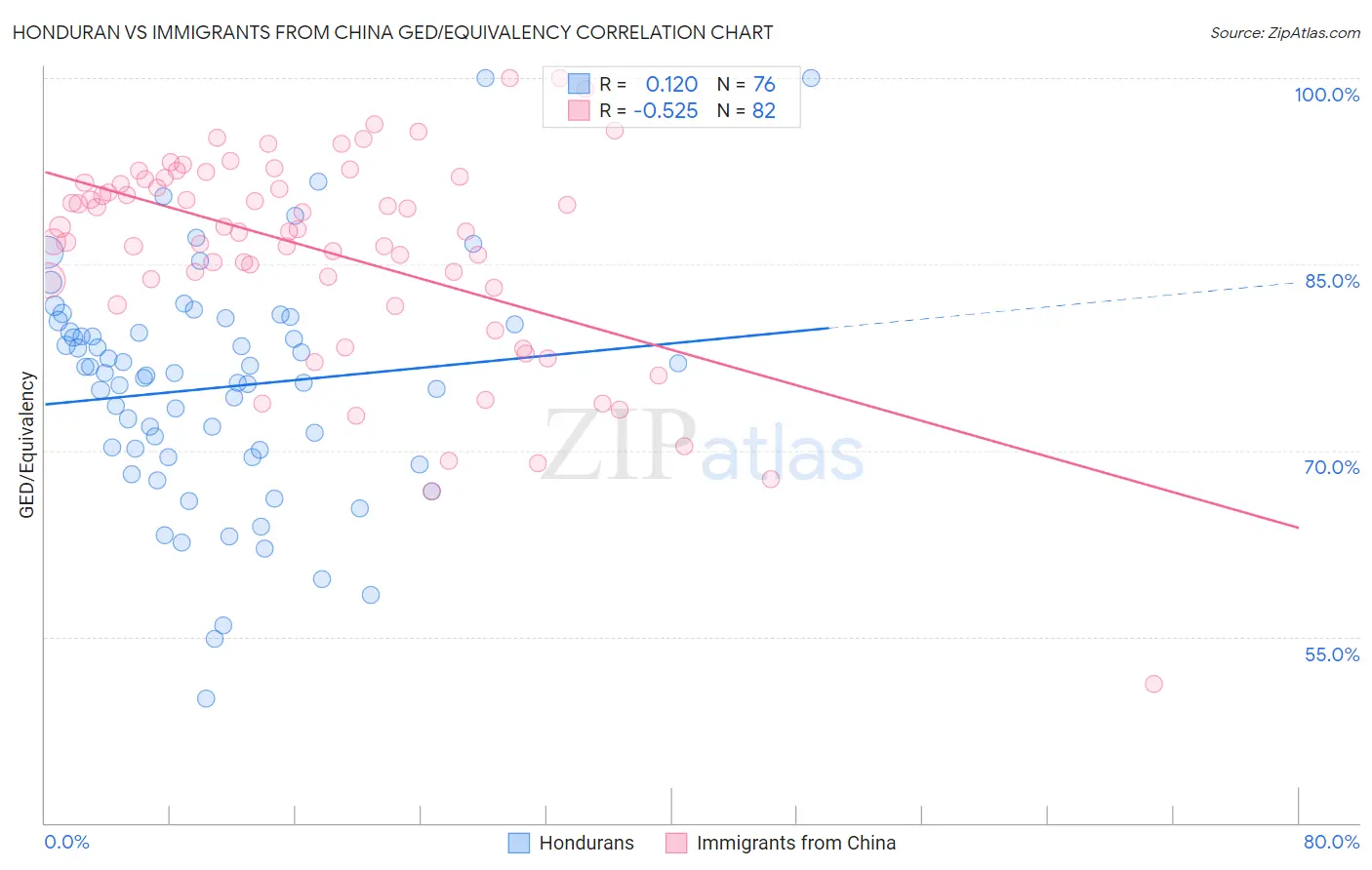 Honduran vs Immigrants from China GED/Equivalency