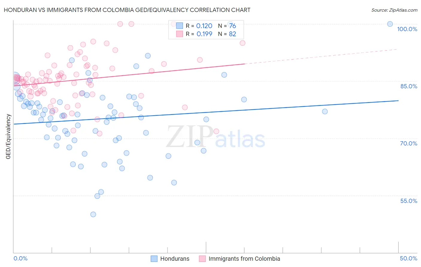 Honduran vs Immigrants from Colombia GED/Equivalency
