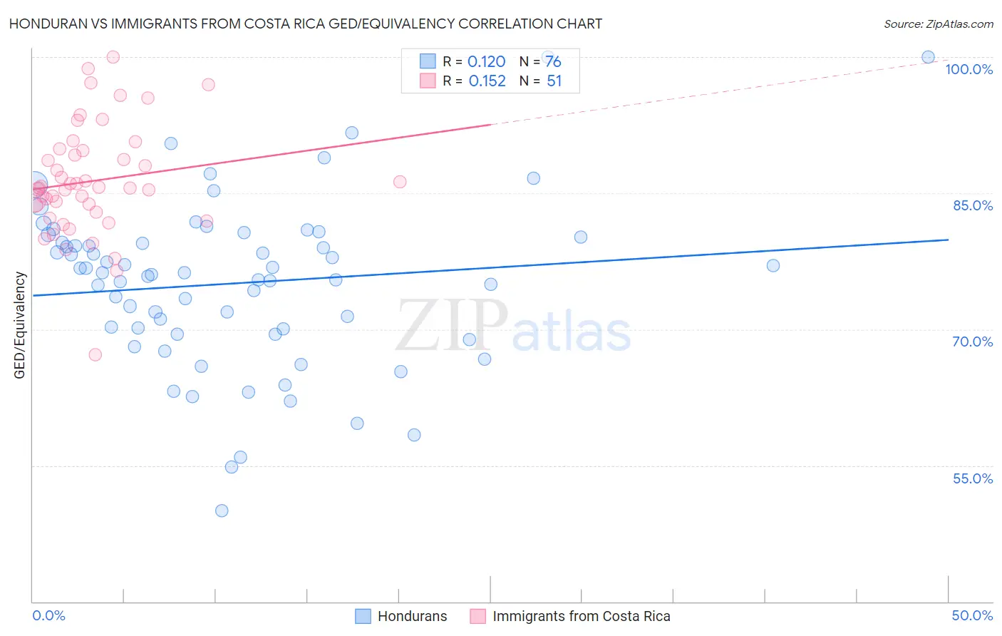 Honduran vs Immigrants from Costa Rica GED/Equivalency