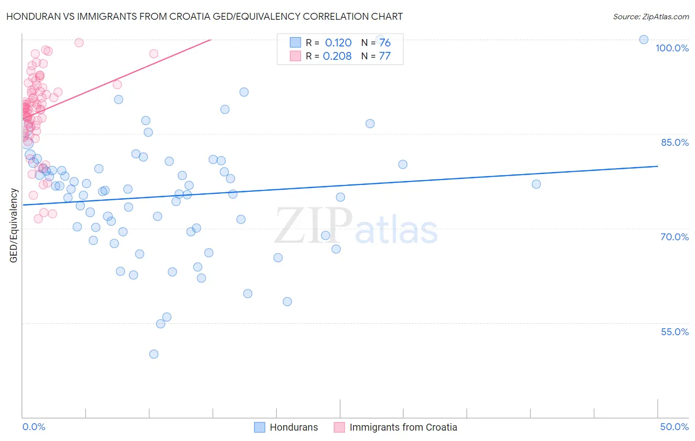 Honduran vs Immigrants from Croatia GED/Equivalency