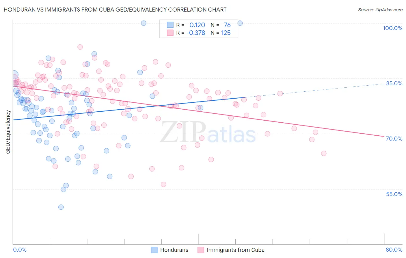 Honduran vs Immigrants from Cuba GED/Equivalency