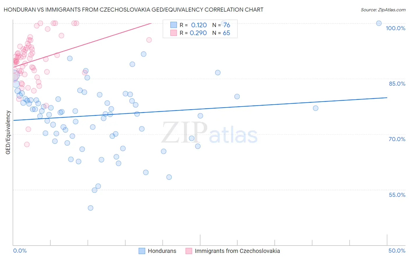 Honduran vs Immigrants from Czechoslovakia GED/Equivalency