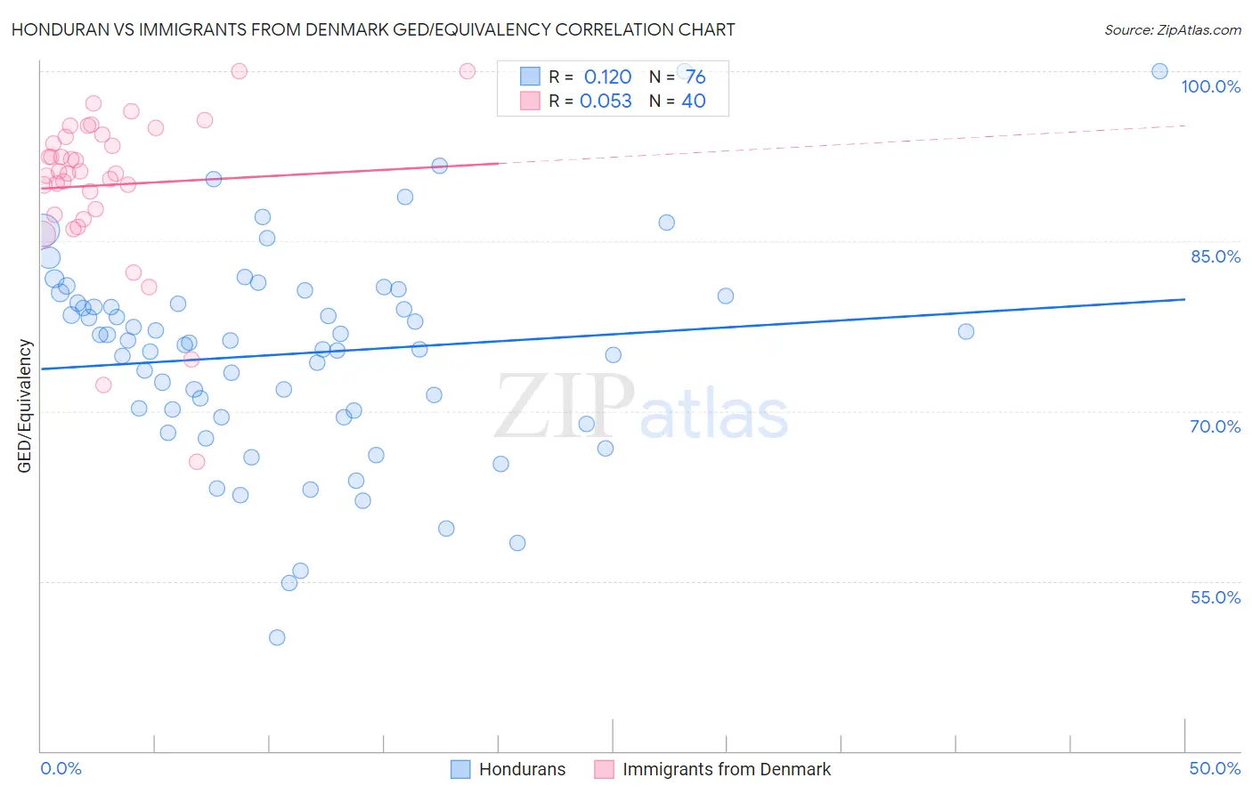 Honduran vs Immigrants from Denmark GED/Equivalency