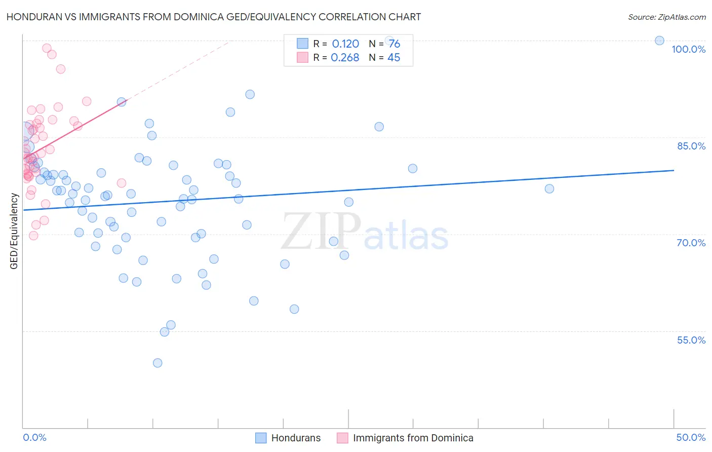 Honduran vs Immigrants from Dominica GED/Equivalency