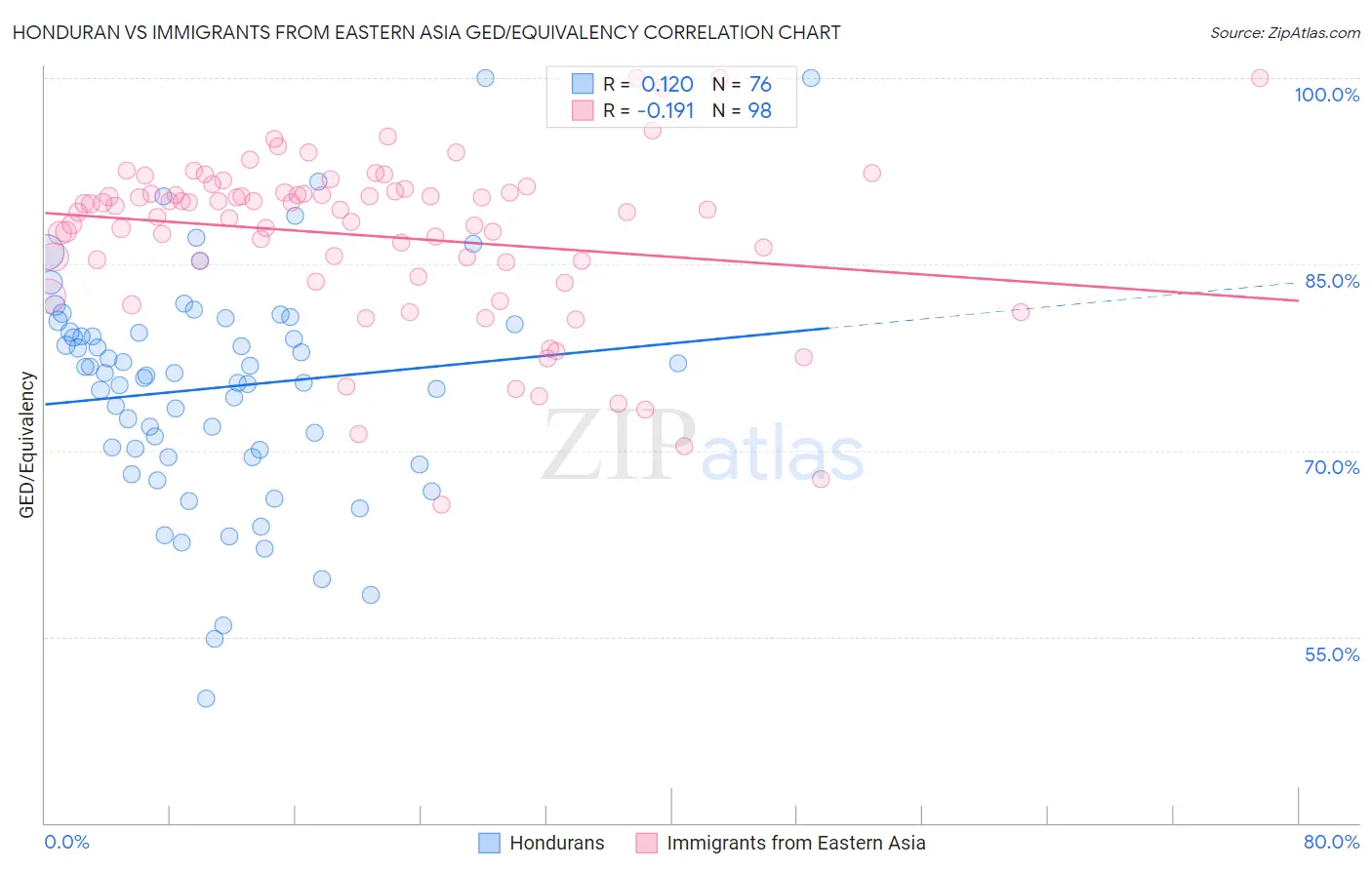 Honduran vs Immigrants from Eastern Asia GED/Equivalency