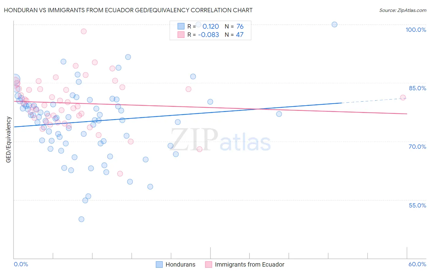 Honduran vs Immigrants from Ecuador GED/Equivalency