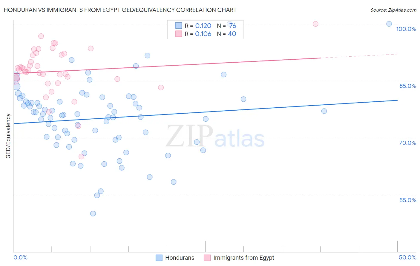 Honduran vs Immigrants from Egypt GED/Equivalency