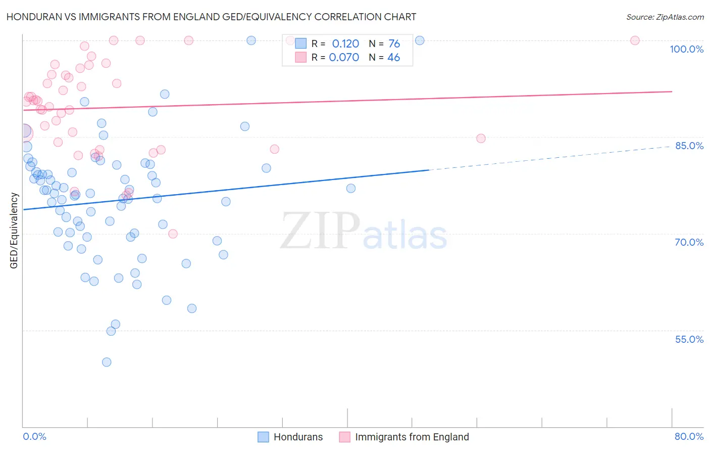 Honduran vs Immigrants from England GED/Equivalency