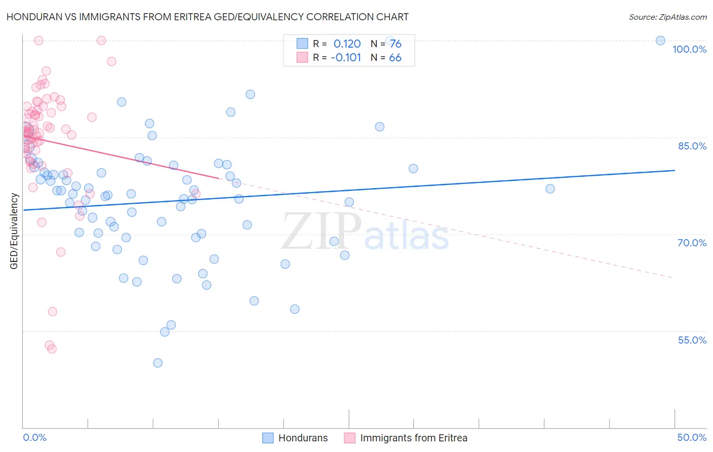 Honduran vs Immigrants from Eritrea GED/Equivalency