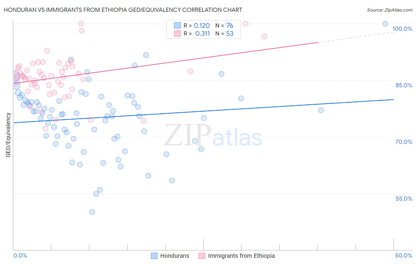 Honduran vs Immigrants from Ethiopia GED/Equivalency