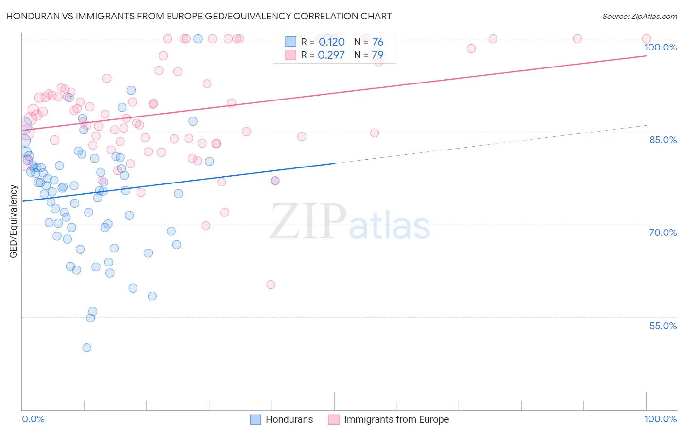 Honduran vs Immigrants from Europe GED/Equivalency