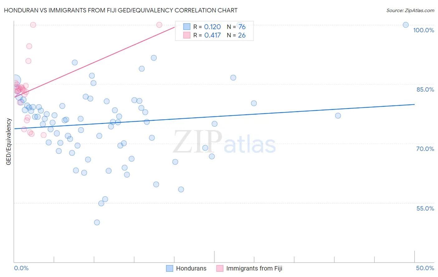 Honduran vs Immigrants from Fiji GED/Equivalency