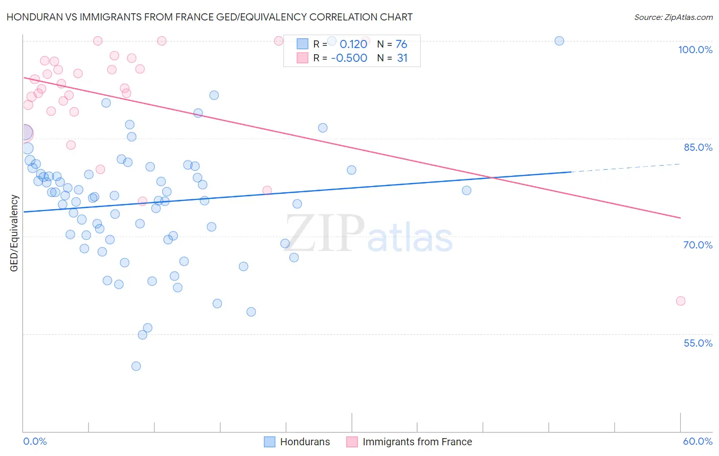 Honduran vs Immigrants from France GED/Equivalency