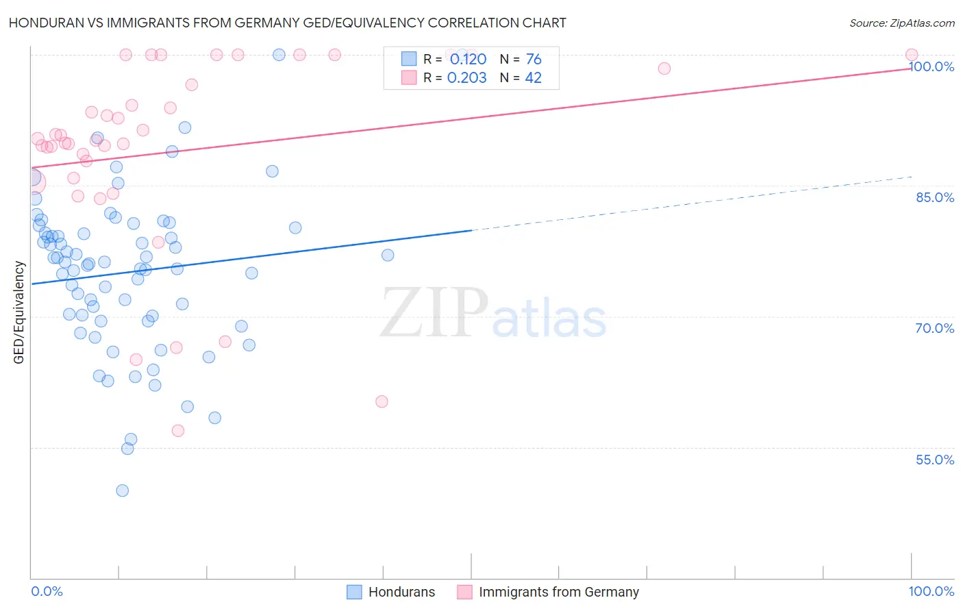 Honduran vs Immigrants from Germany GED/Equivalency