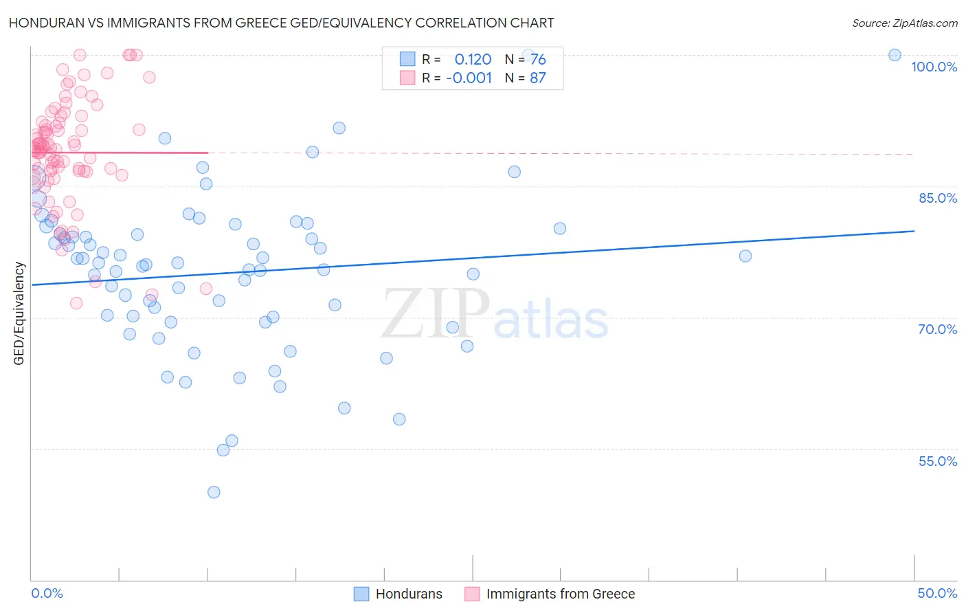 Honduran vs Immigrants from Greece GED/Equivalency