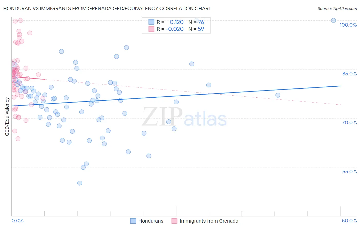 Honduran vs Immigrants from Grenada GED/Equivalency
