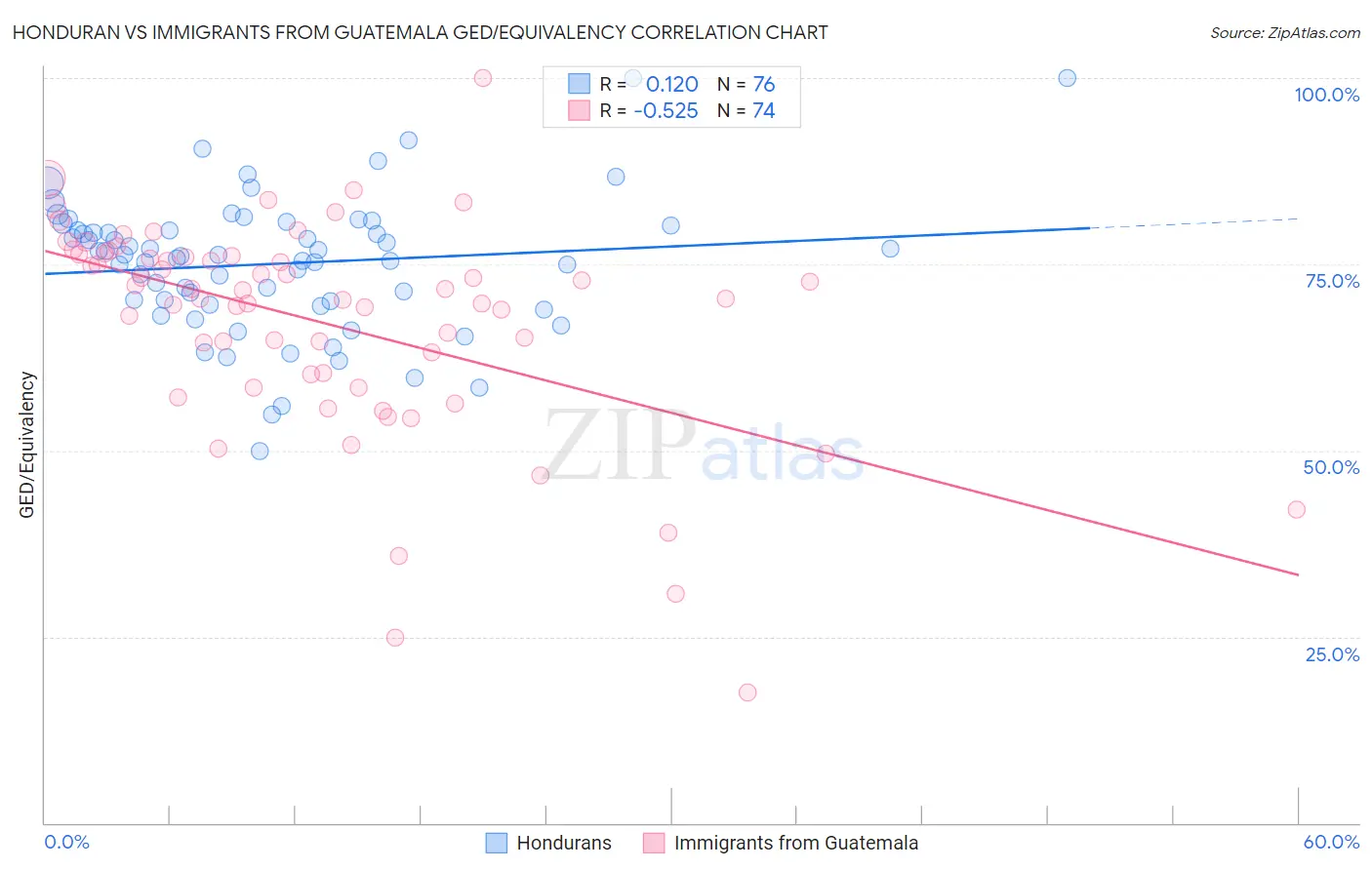 Honduran vs Immigrants from Guatemala GED/Equivalency