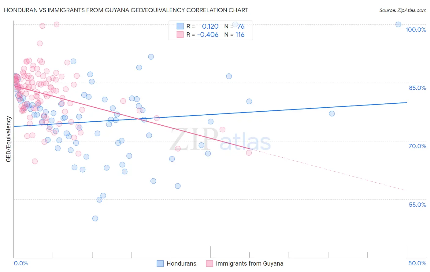 Honduran vs Immigrants from Guyana GED/Equivalency