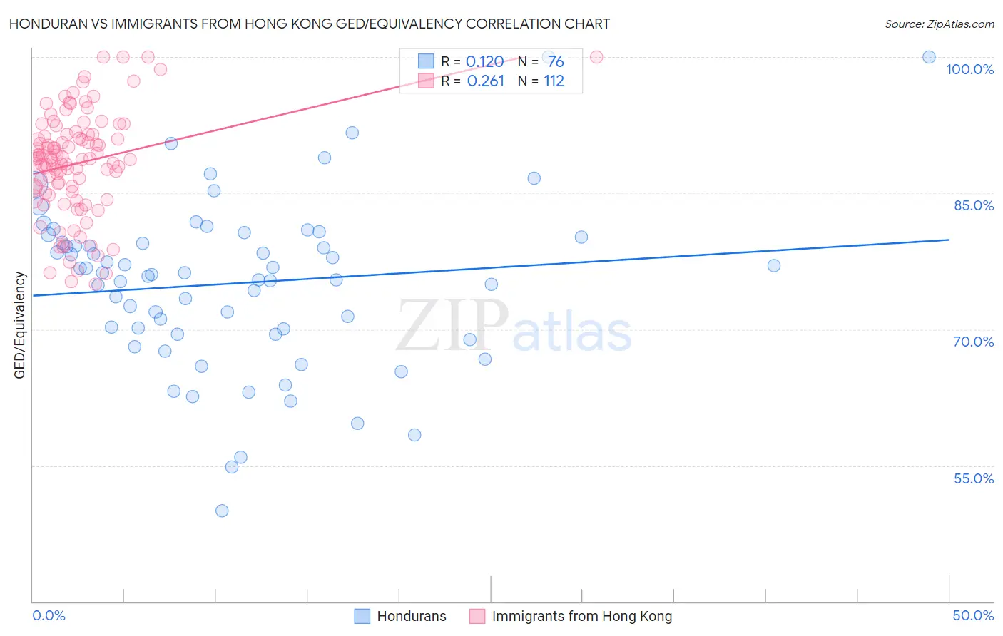 Honduran vs Immigrants from Hong Kong GED/Equivalency