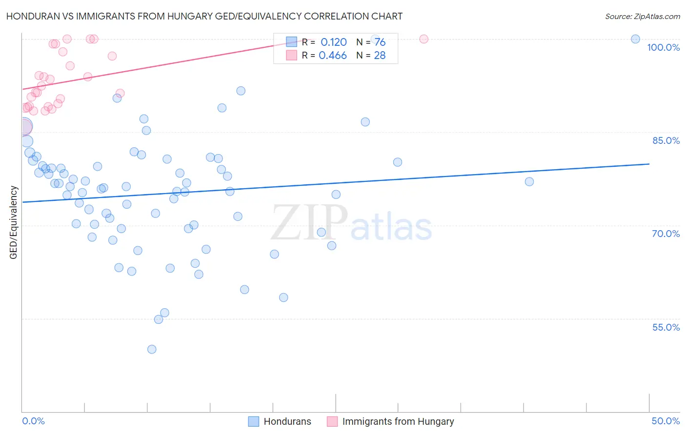 Honduran vs Immigrants from Hungary GED/Equivalency