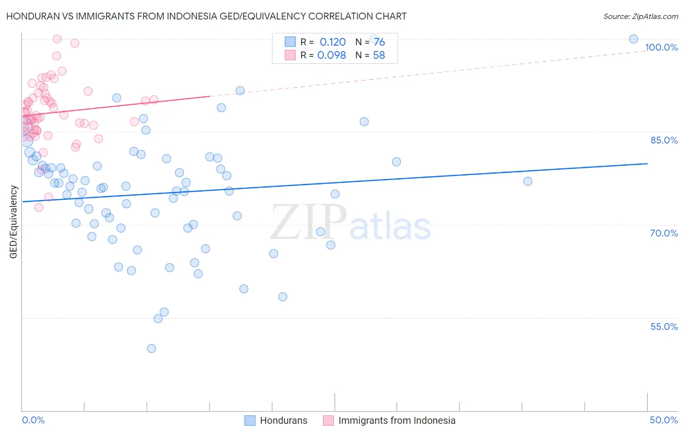 Honduran vs Immigrants from Indonesia GED/Equivalency