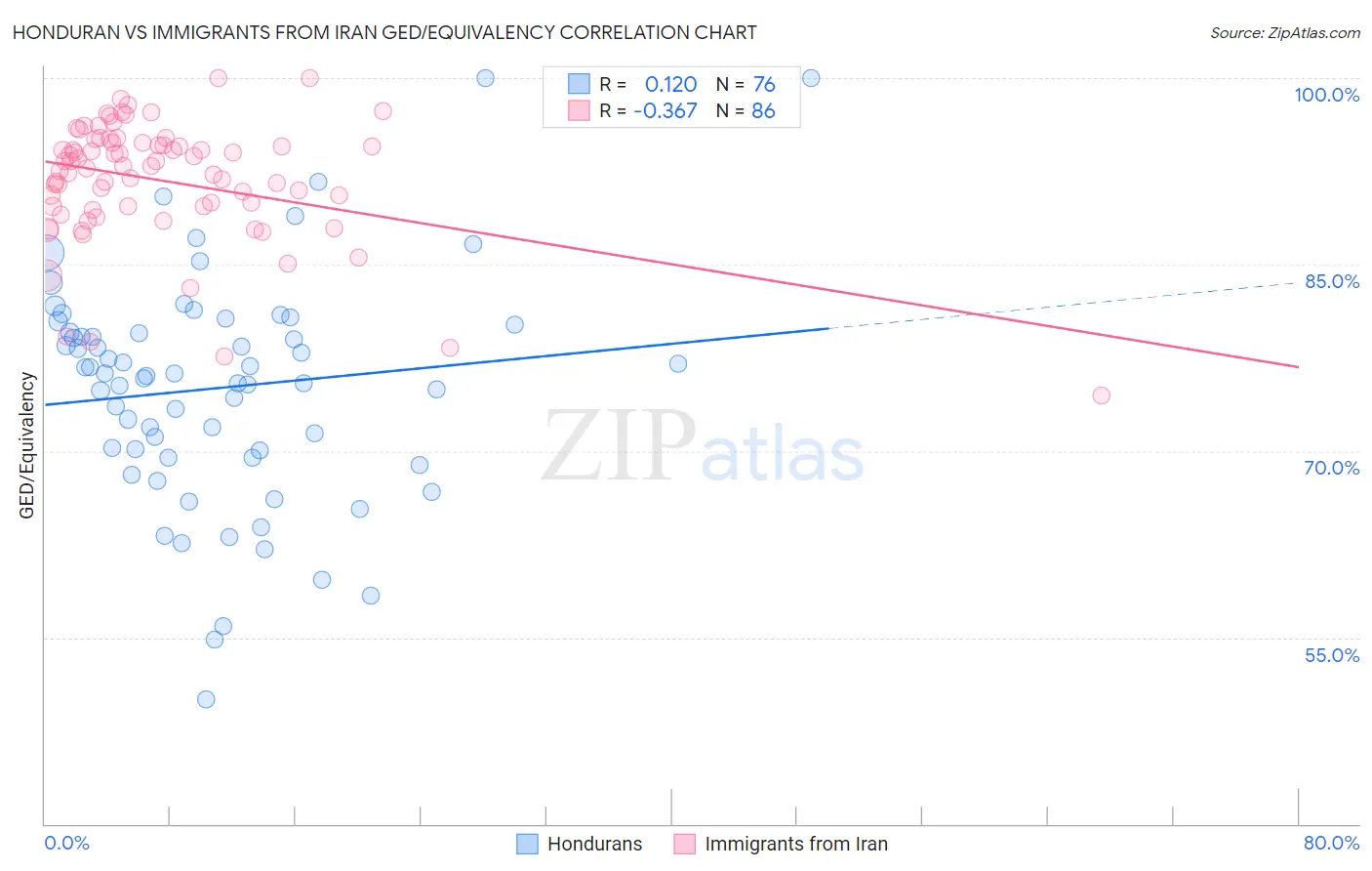 Honduran vs Immigrants from Iran GED/Equivalency