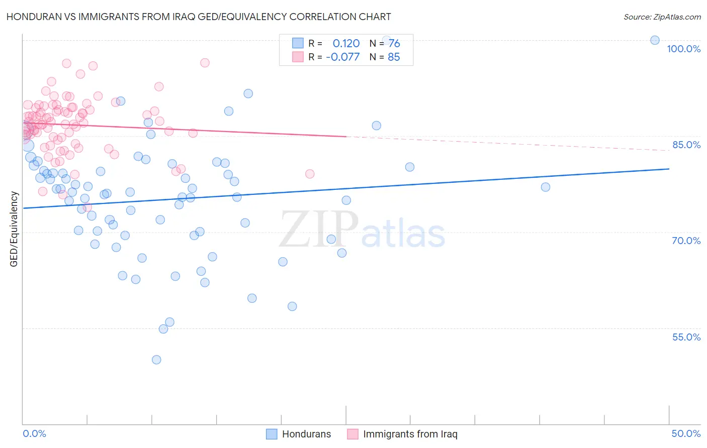 Honduran vs Immigrants from Iraq GED/Equivalency