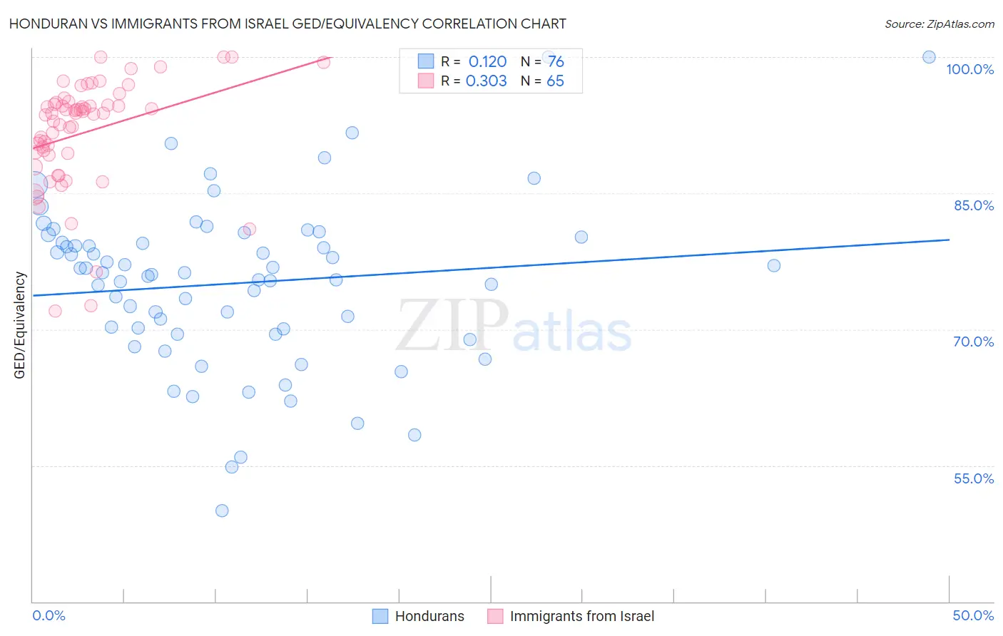 Honduran vs Immigrants from Israel GED/Equivalency