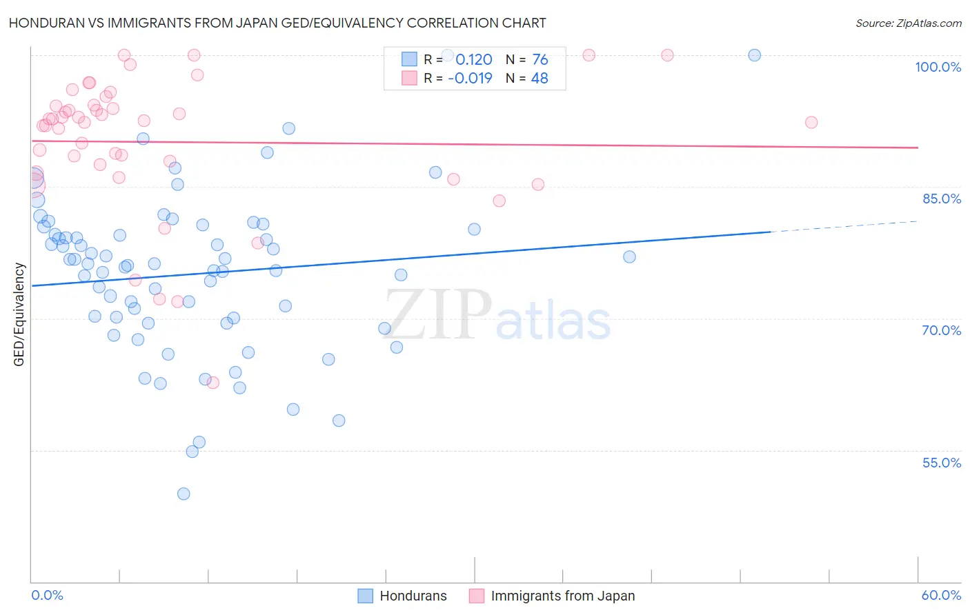 Honduran vs Immigrants from Japan GED/Equivalency