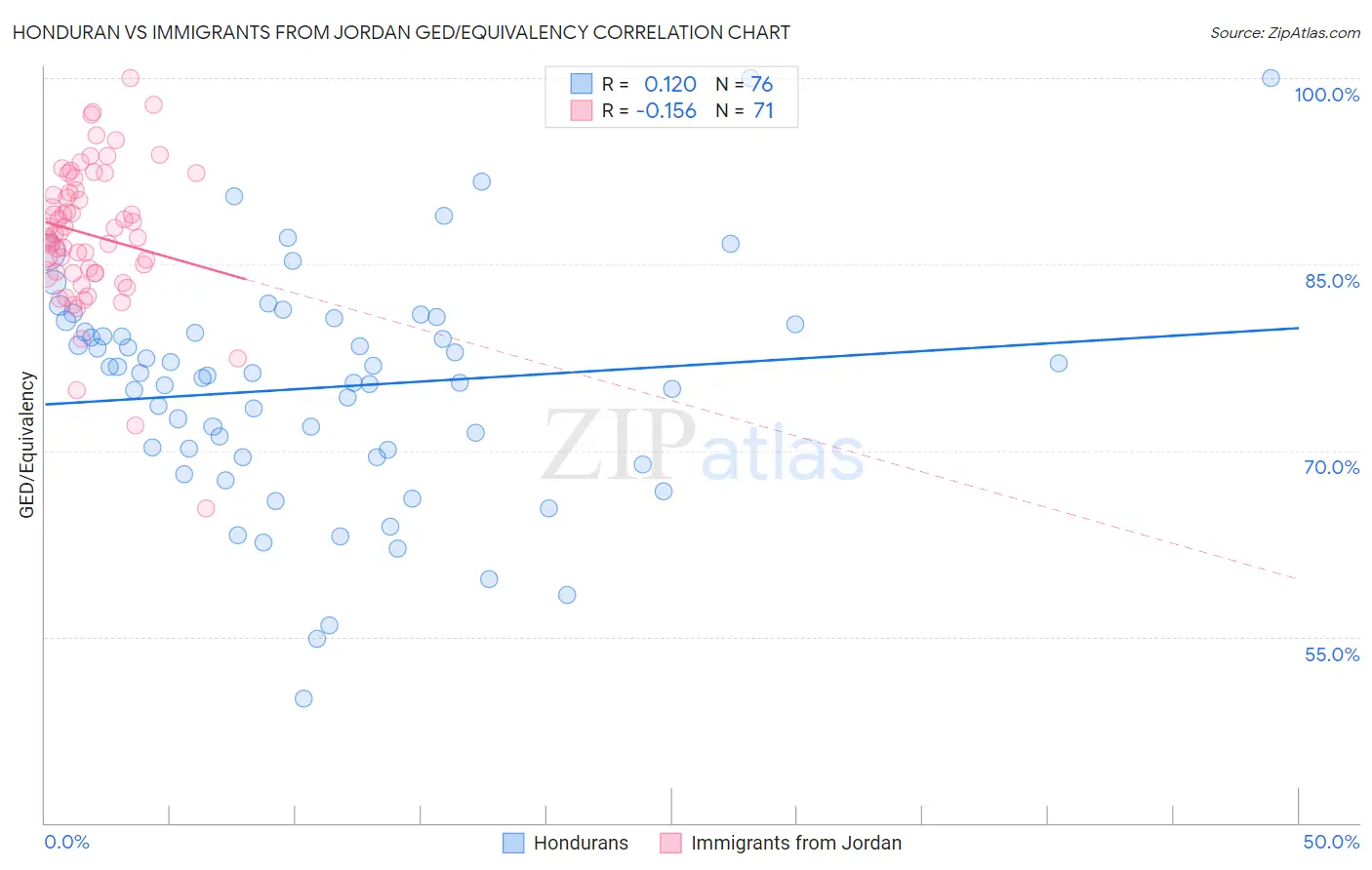 Honduran vs Immigrants from Jordan GED/Equivalency