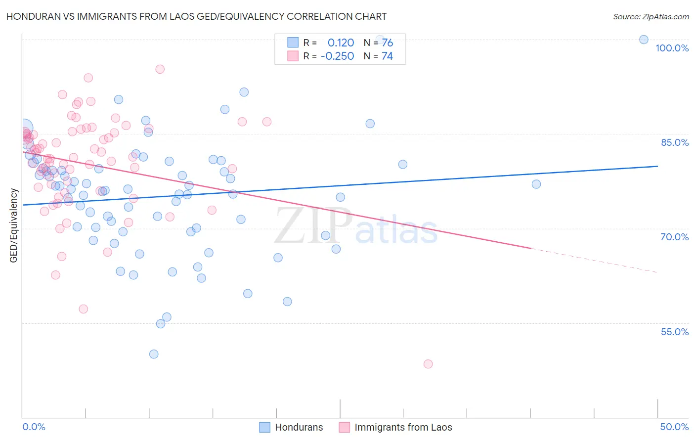 Honduran vs Immigrants from Laos GED/Equivalency