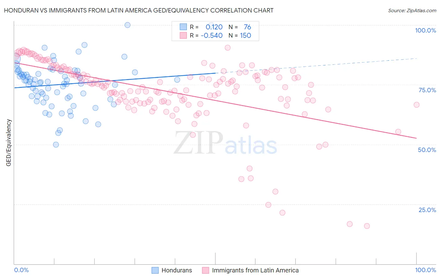 Honduran vs Immigrants from Latin America GED/Equivalency