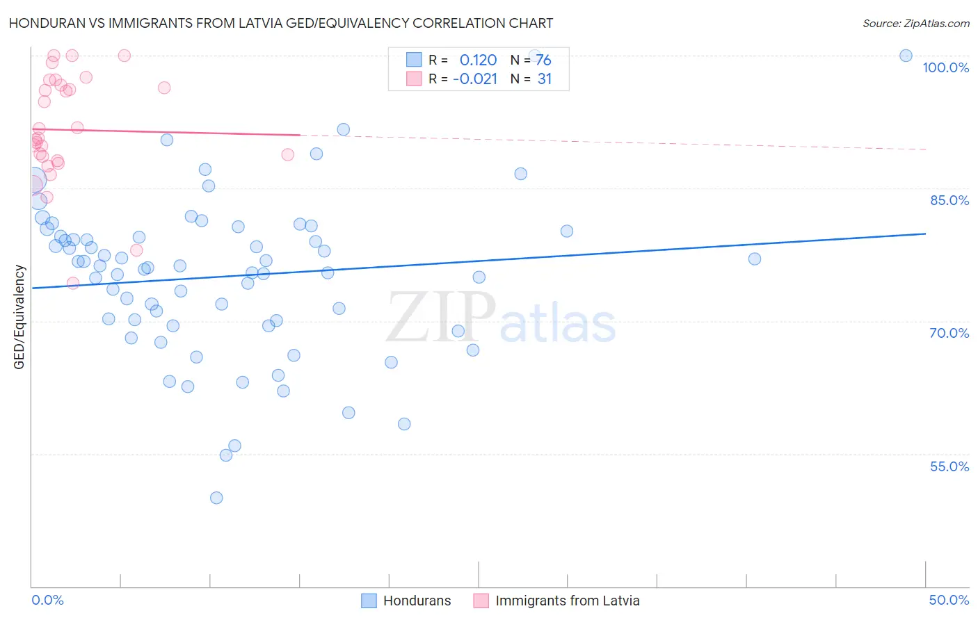 Honduran vs Immigrants from Latvia GED/Equivalency