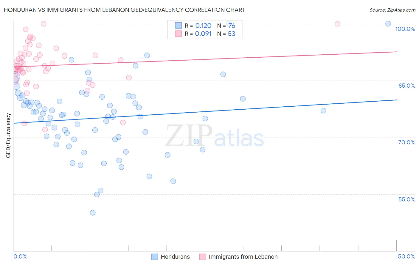 Honduran vs Immigrants from Lebanon GED/Equivalency