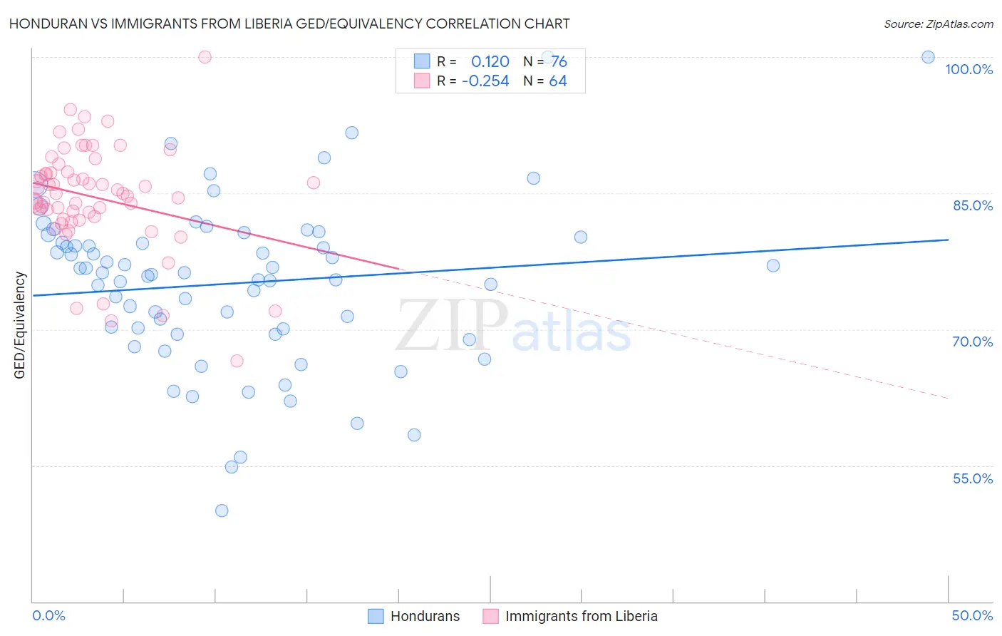 Honduran vs Immigrants from Liberia GED/Equivalency