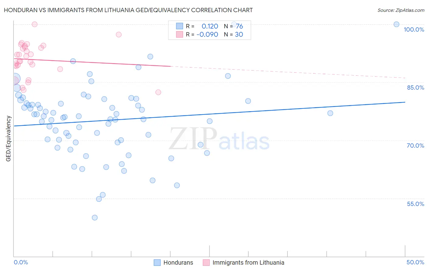 Honduran vs Immigrants from Lithuania GED/Equivalency