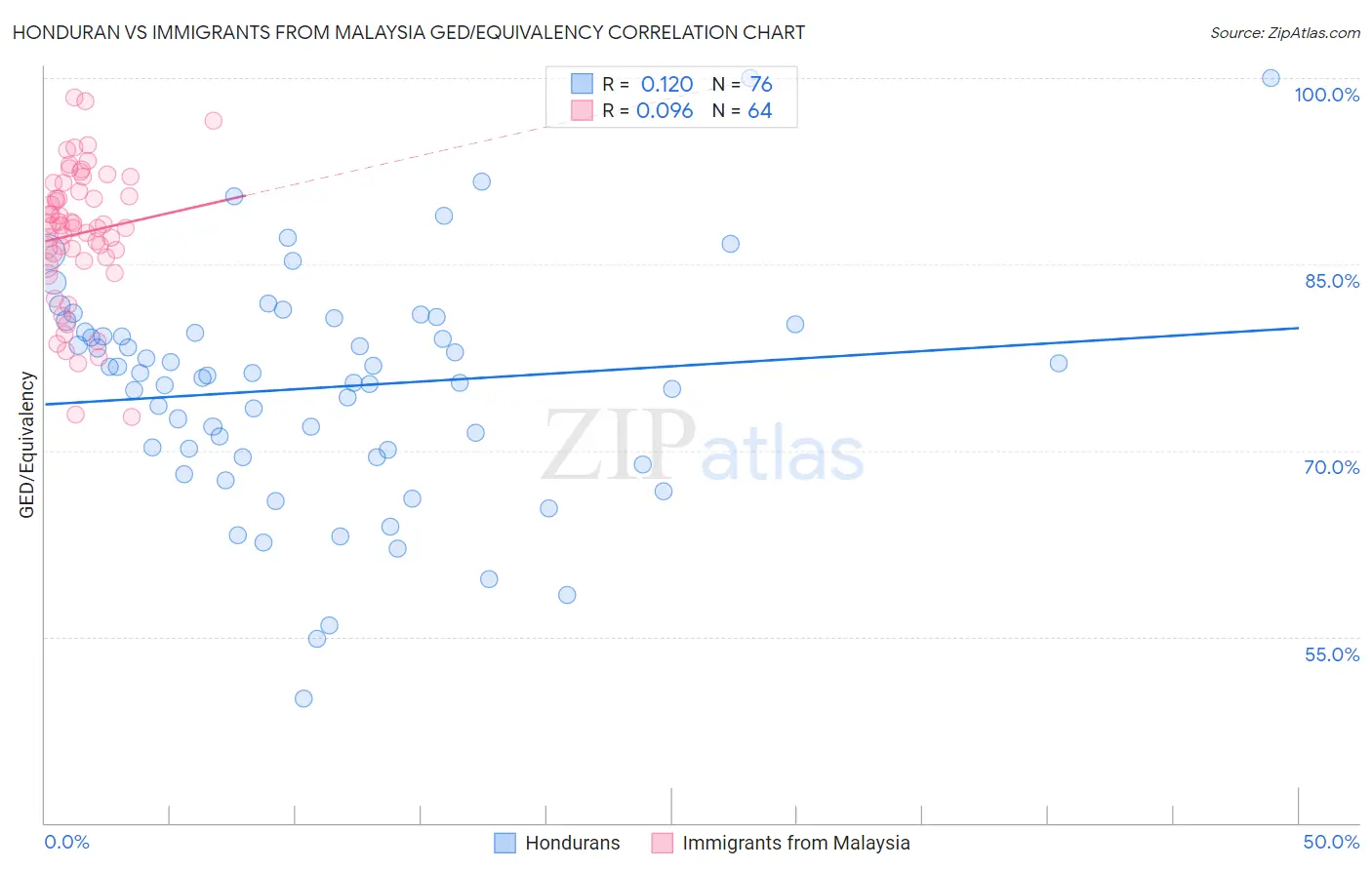 Honduran vs Immigrants from Malaysia GED/Equivalency