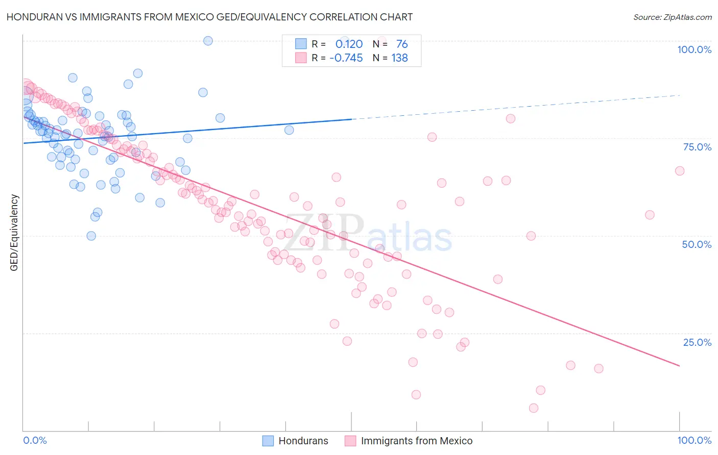 Honduran vs Immigrants from Mexico GED/Equivalency