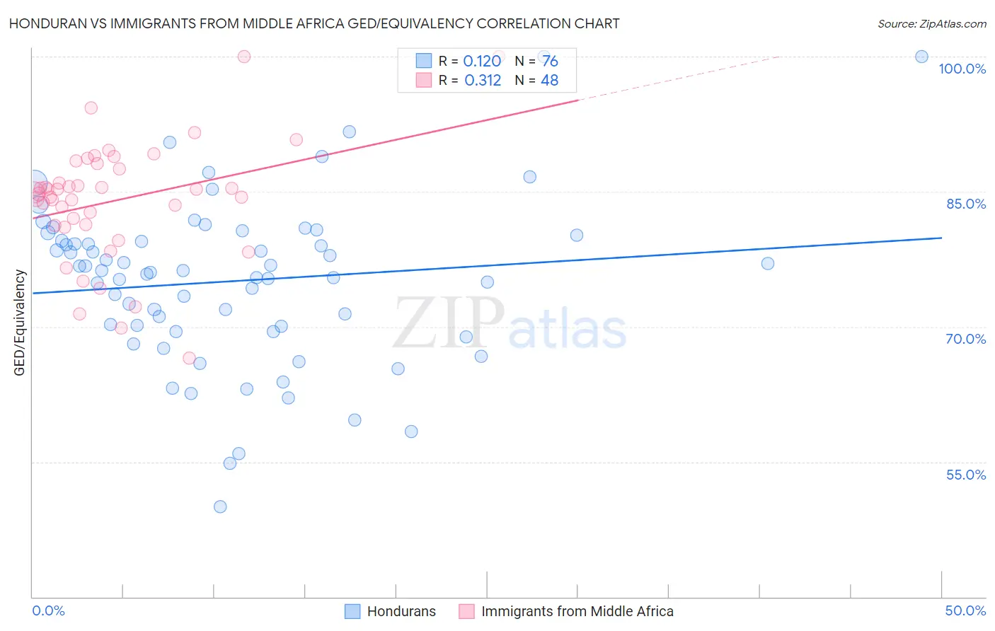 Honduran vs Immigrants from Middle Africa GED/Equivalency
