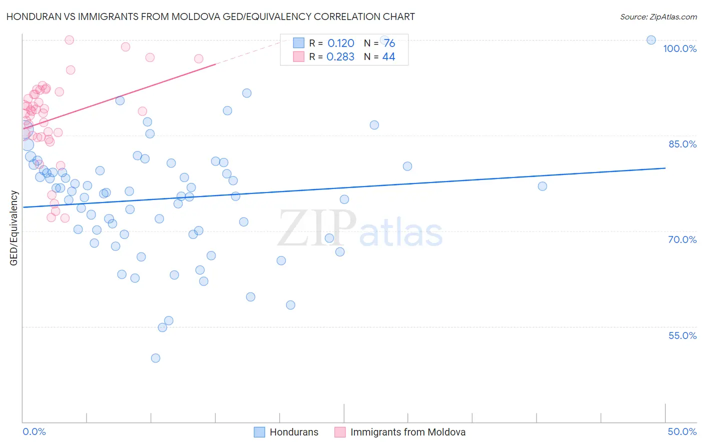 Honduran vs Immigrants from Moldova GED/Equivalency