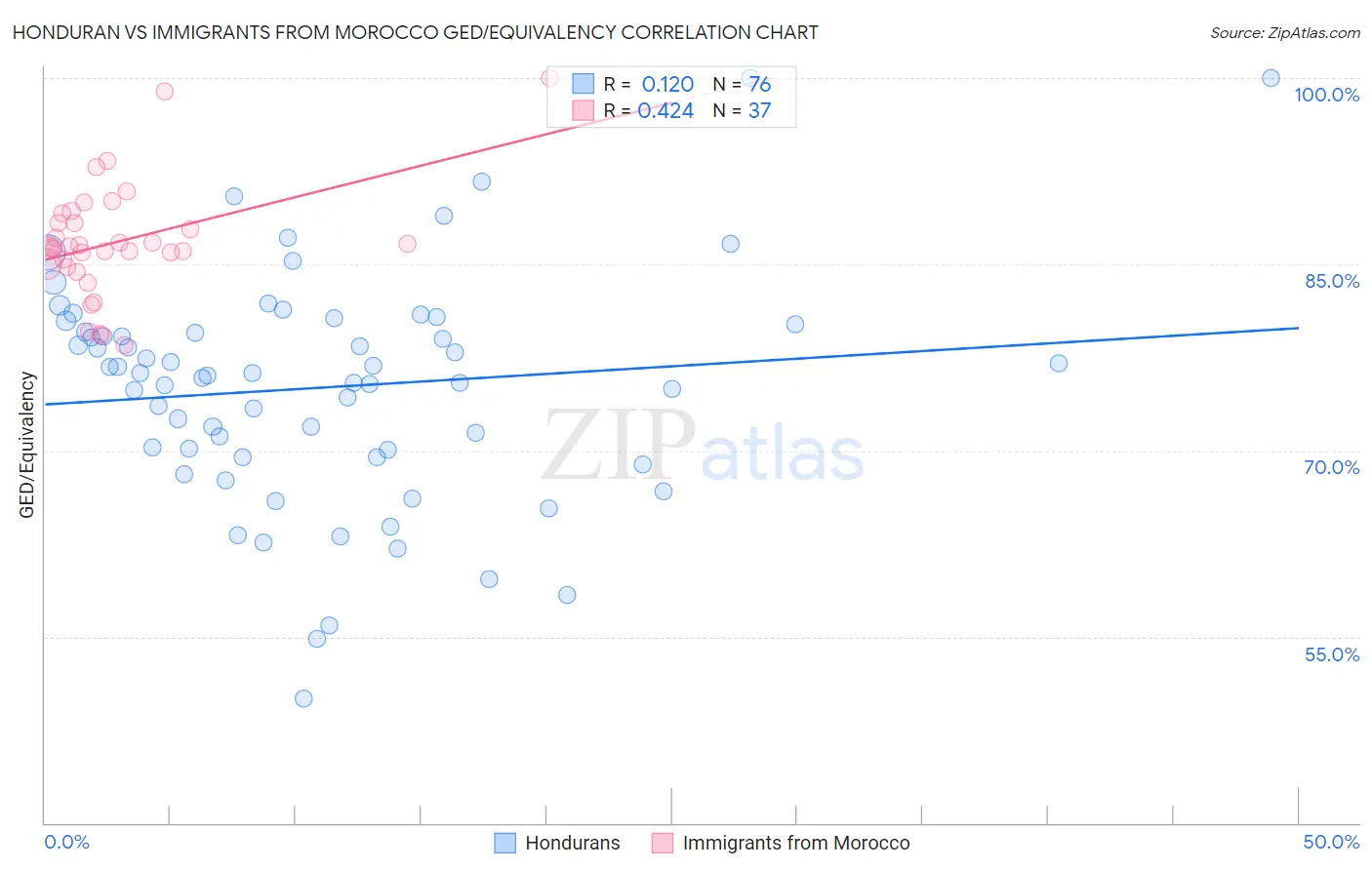Honduran vs Immigrants from Morocco GED/Equivalency