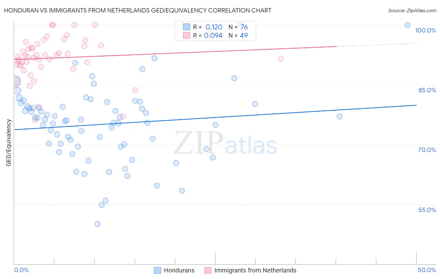 Honduran vs Immigrants from Netherlands GED/Equivalency