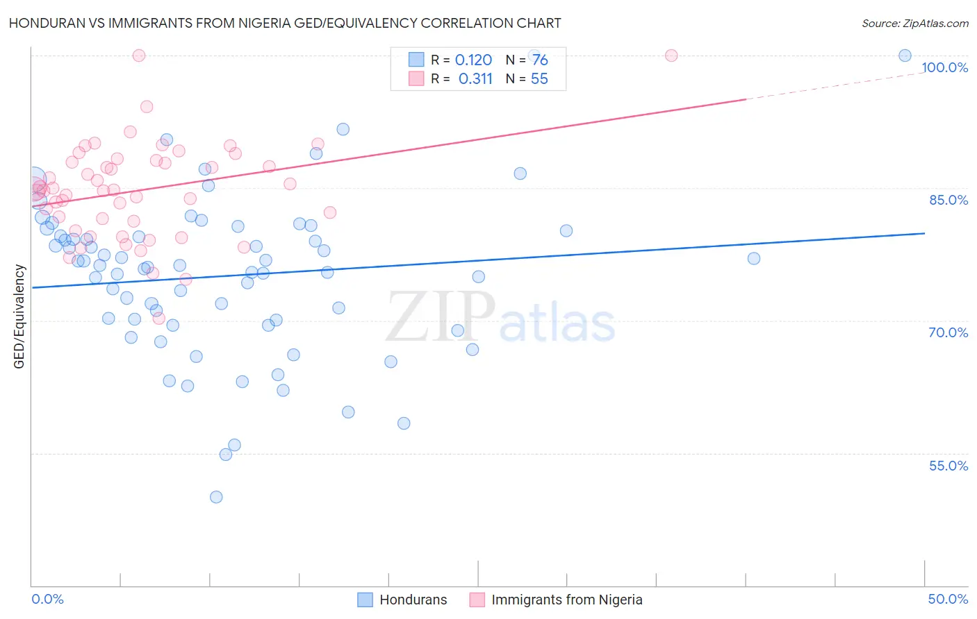 Honduran vs Immigrants from Nigeria GED/Equivalency