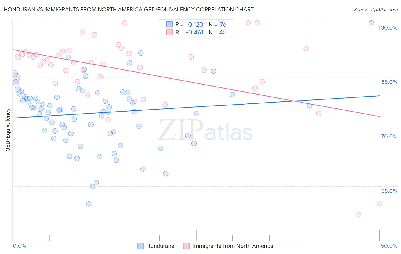 Honduran vs Immigrants from North America GED/Equivalency