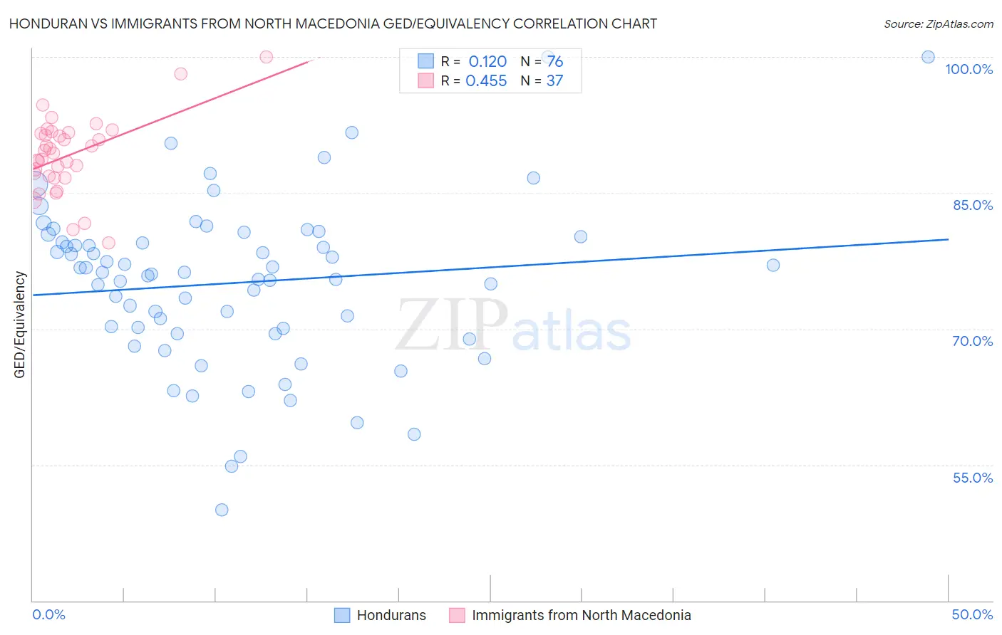Honduran vs Immigrants from North Macedonia GED/Equivalency
