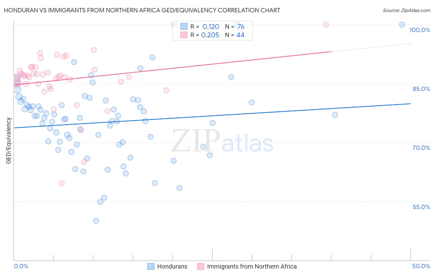 Honduran vs Immigrants from Northern Africa GED/Equivalency